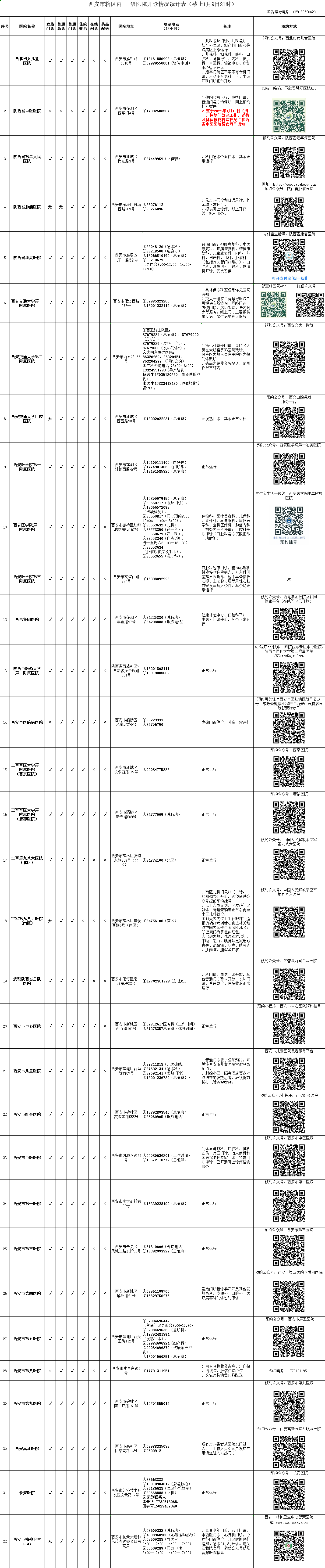 西安市轄區內三級醫院開診情況統計表（截止1月9日21時）_fororder_W020220109796039819613