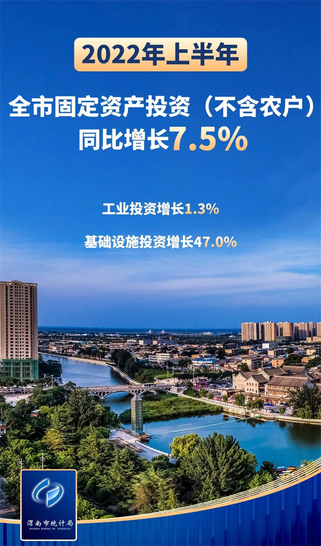 陜西渭南上半年經濟平穩增長