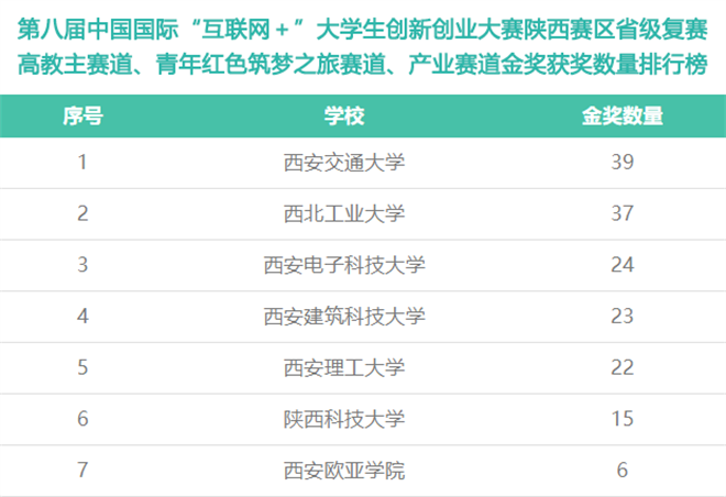 6金10銀15銅 西安歐亞學院再創佳績_fororder_微信圖片_20220829171722