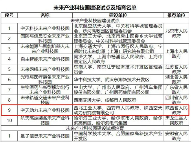 （轉發）全國首批10家！陜西這個科技園成功入選未來産業科技園建設試點_fororder_微信圖片_20221129164340