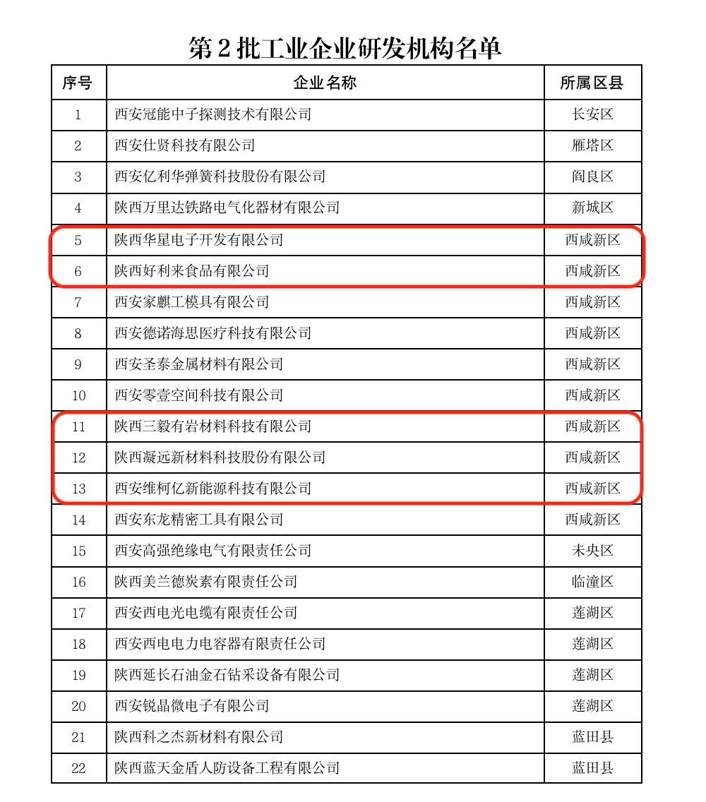 秦漢新城五家企業入選2022年西安市第2批工業企業研發機構名單_fororder_圖片1