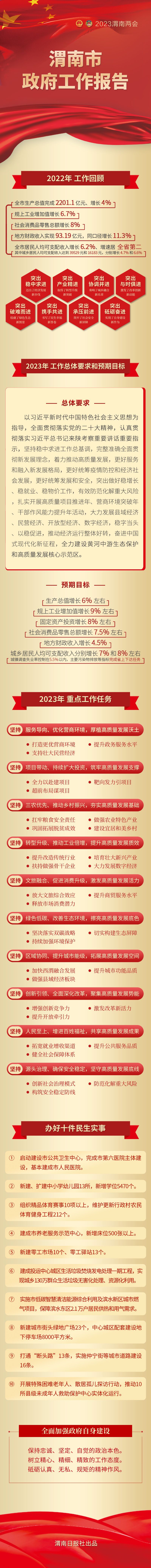 （轉載）圖説兩會丨2023年渭南市政府工作報告極簡版來了_fororder_微信圖片_20230208155059