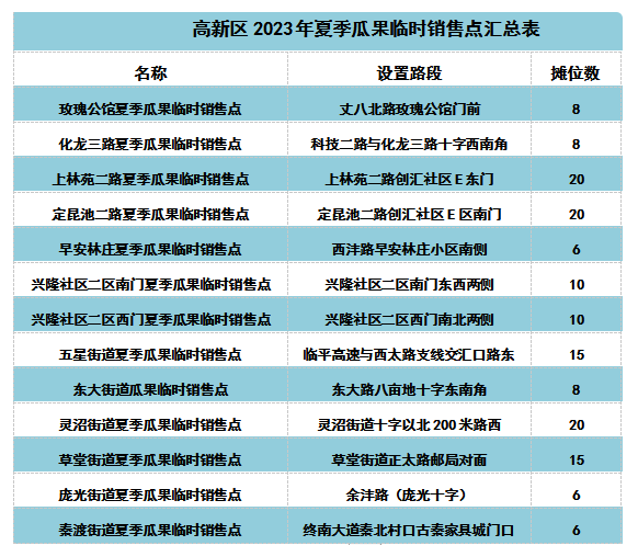 西安高新區設置13處瓜果臨時銷售點_fororder_微信圖片_20230817154646