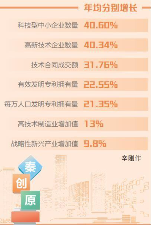 秦創原建設量化指標提前超額完成_fororder_微信圖片_20230901083820