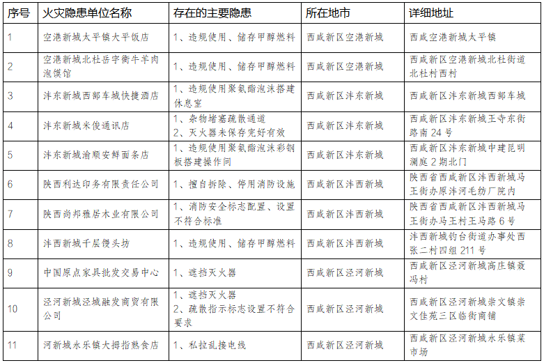西鹹新區消防救援支隊曝光首批11家火災隱患單位_fororder_微信圖片_20240202143430