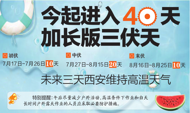 今起進入40天加長版三伏天 未來縣持續高溫天氣