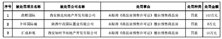 西安三房産項目無證被罰 其中一家被罰143萬