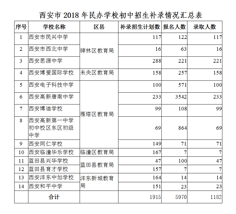 西安民辦初中補錄結束 共錄取1182人