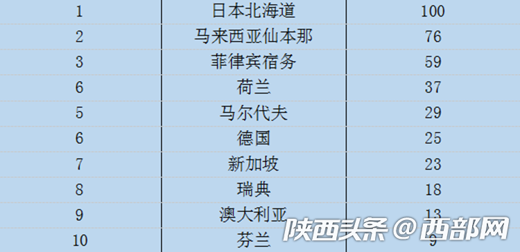 老陜旅遊大數據發佈 避暑、遊學等新方式受青睞