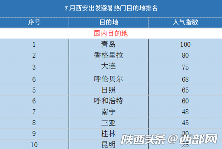 老陜旅遊大數據發佈 避暑、遊學等新方式受青睞