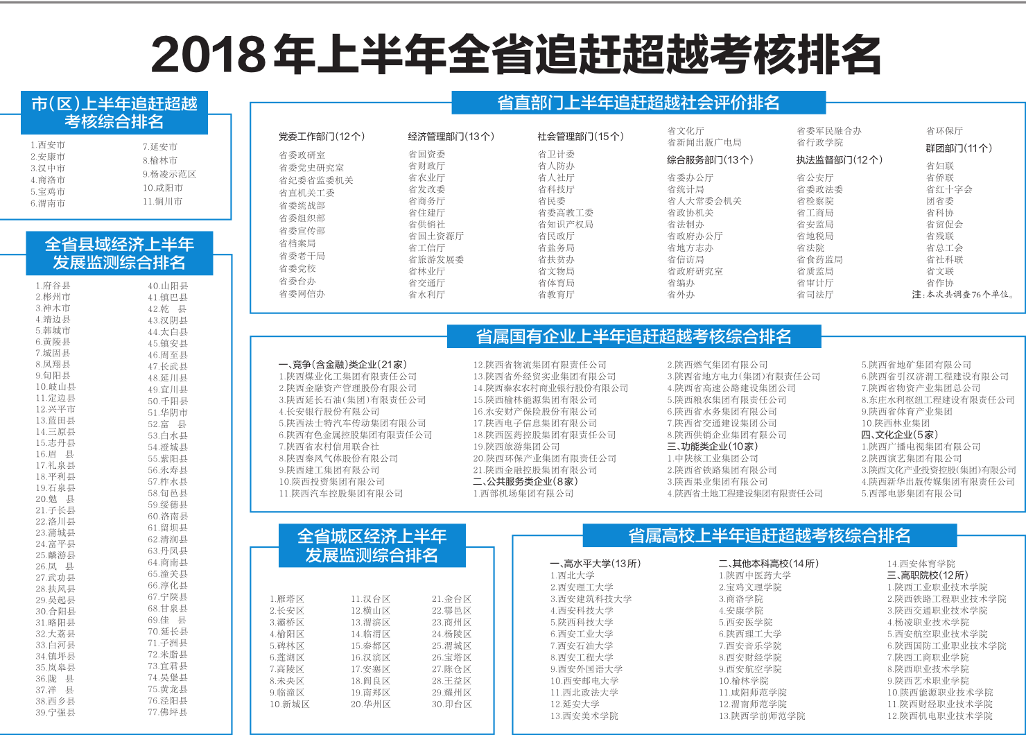 2018年上半年陜西省追趕超越考核排名