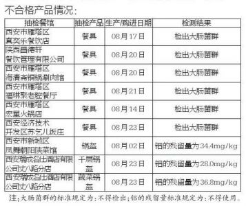西安6家餐館消毒滅菌不徹底 餐具檢出大腸菌群