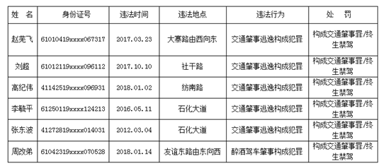 西安市交警支隊公佈2018年8月、9月“終身禁駕”人員名單