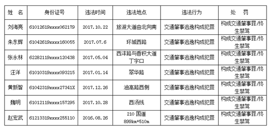 西安市交警支隊公佈2018年8月、9月“終身禁駕”人員名單