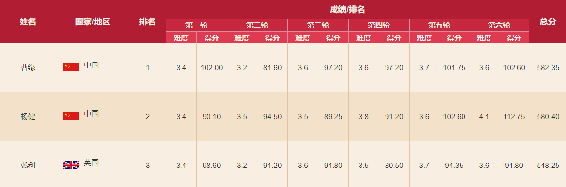 第38金！男子十米臺曹緣奪金 楊健獲得銀牌