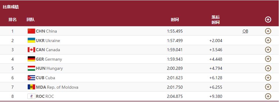 第37金！徐詩曉/孫夢雅女子500米雙人划艇奪冠