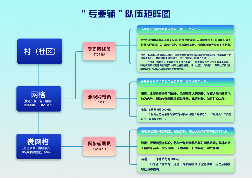 太原杏花嶺區：選用“專兼輔”三支隊伍 集結網格治理“萬人團”_fororder_微信圖片_20220425091736