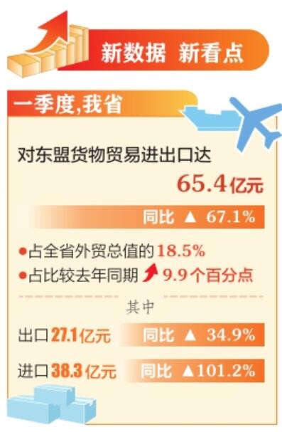 一季度山西省對東盟進出口同比增長67.1%_fororder_1