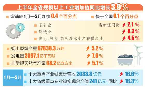 【聚焦2023山西經濟半年報】山西省工業保持平穩增長_fororder_1jpg