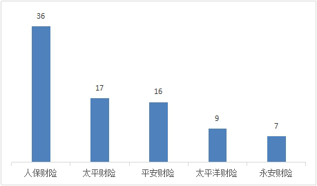 山西一季度保險消費投訴通報：人保財險3項投訴量居首_fororder_W020230704561274695429