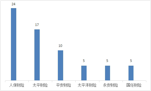 山西一季度保險消費投訴通報：人保財險3項投訴量居首_fororder_W020230704561274738702