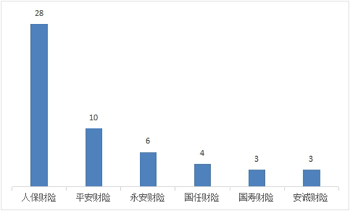 山西一季度保險消費投訴通報：人保財險3項投訴量居首_fororder_W020230704561274750184