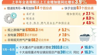 【聚焦2023山西經濟半年報】山西省工業保持平穩增長