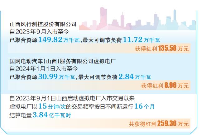 山西虛擬電廠規模突破200萬千瓦