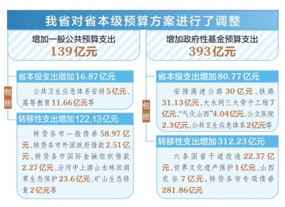 山西：依法履行調整程式 用足用好債券資金