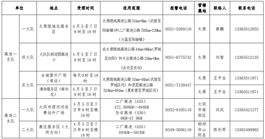 供稿【CRI看山西-列表】【三晉要聞-列表】【首頁標題】清明期間山西全力保障交通 服務民生【內容頁標題】清明期間 山西115個交通事故快處快賠點正常服務