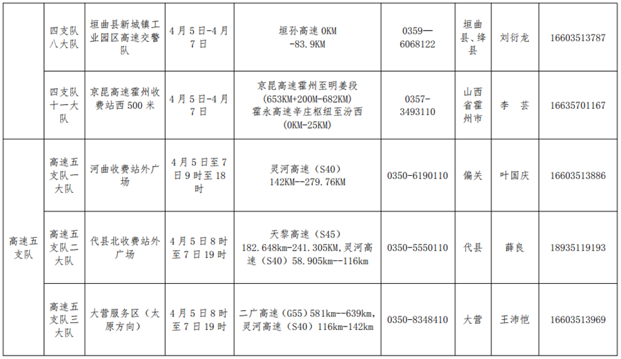 供稿【CRI看山西-列表】【三晉要聞-列表】【首頁標題】清明期間山西全力保障交通 服務民生【內容頁標題】清明期間 山西115個交通事故快處快賠點正常服務