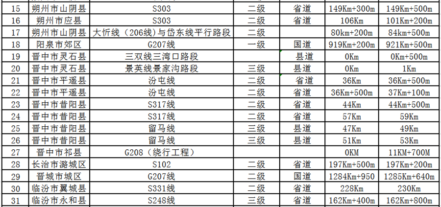 供稿【CRI看山西-列表】【法制-列表】【即時新聞】山西公安交警公佈68處道路交通事故多發點段