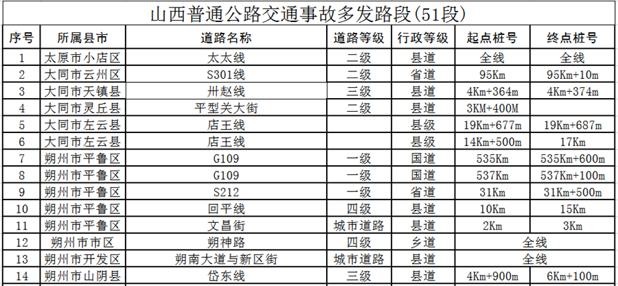 供稿【CRI看山西-列表】【法制-列表】【即時新聞】山西公安交警公佈68處道路交通事故多發點段