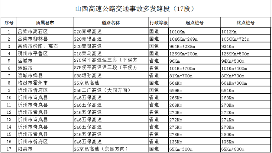 供稿【CRI看山西-列表】【法制-列表】【即時新聞】山西公安交警公佈68處道路交通事故多發點段