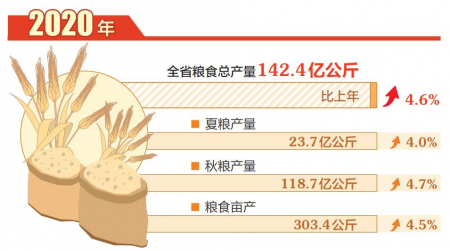 山西省糧食總産畝産再創新高