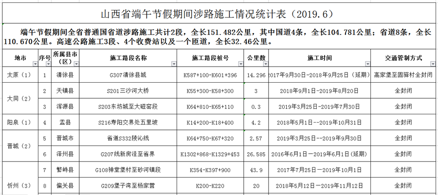 供稿【CRI看山西-列表】【法制-列表】【首頁標題】山西發佈端午節假期道路交通安全提示 【內容頁標題】山西發佈端午節假期道路交通情況分析研判及交通安全提示