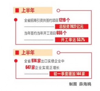 “新高地”建設加快 開放型經濟提升