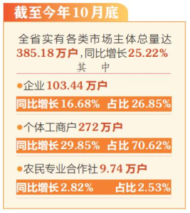 山西省市場主體總量達385.18萬戶_fororder_CA41BBDF-B890-4BAE-B35B-8DE82FD1B52C