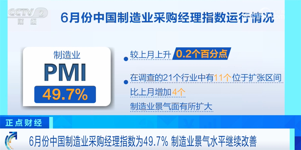 49.7%、50.5%，改善、擴張！從6月份“指數”透視中國經濟發展亮點