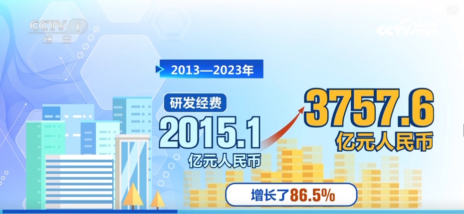 收穫豐厚“中國紅利”，創新驅動！外資在華研發投入意願上升、規模增長