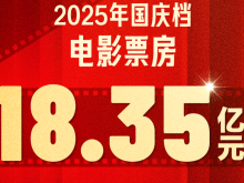 18.35億元！2025國慶檔收官 電影+助推多元消費增長
