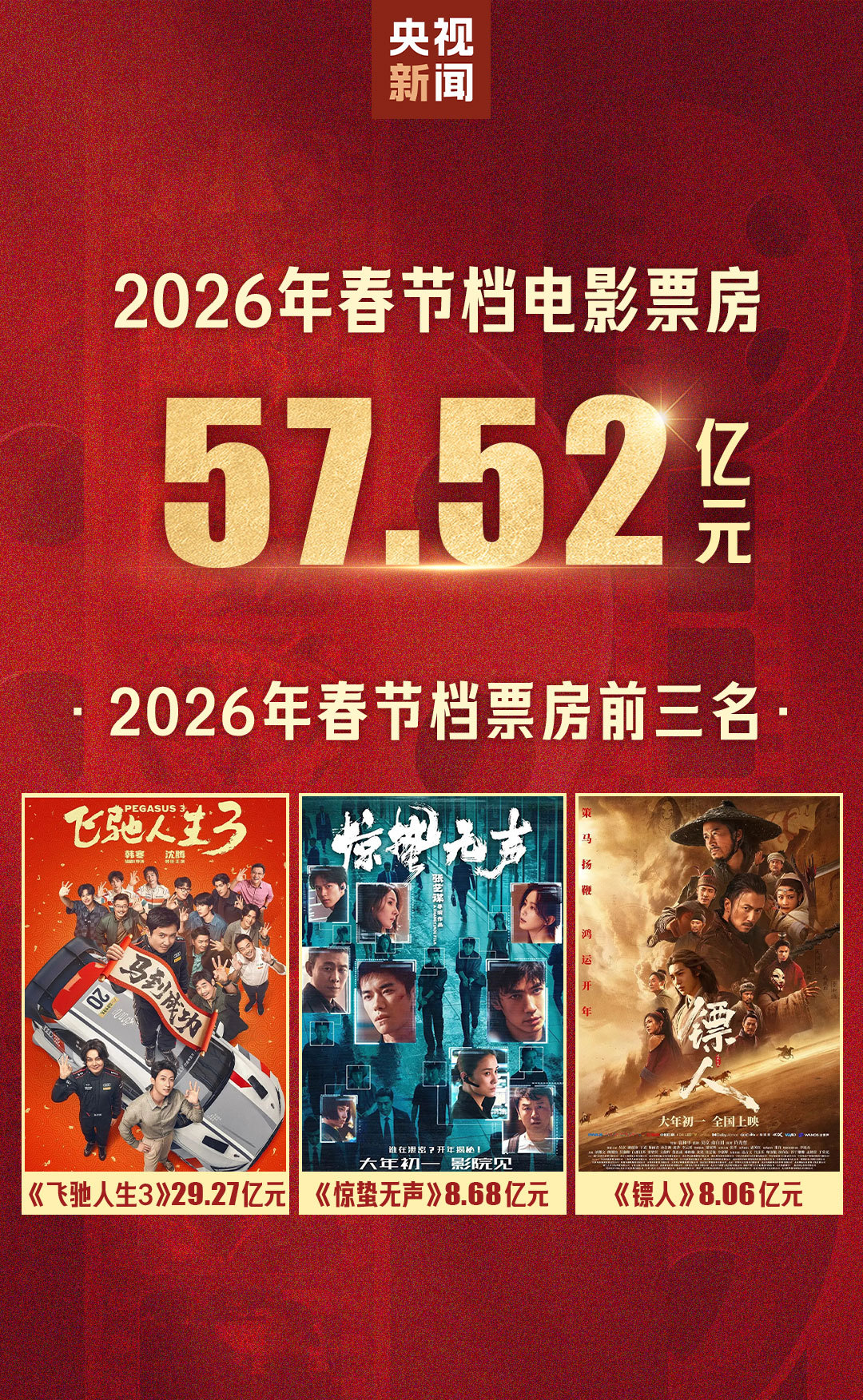 春節檔精彩收官!2026年中國電影票房領跑全球電影市場 春節檔精彩收官!2026年中國電影票房領跑全球電影市場