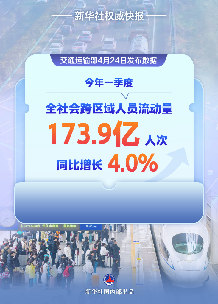 173.9億人次！一季度中國交通出行火熱