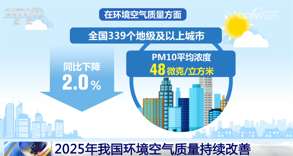 亮眼數據繪就2025年生態環保“美麗畫卷” 以“含綠量”提升發展“含金量” 亮眼數據繪就2025年生態環保“美麗畫卷” 以“含綠量”提升發展“含金量”