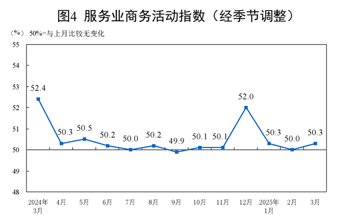 2025年3月中國採購經理指數運行情況