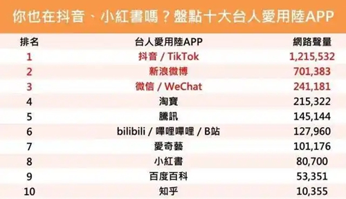 禁“小紅書”就能斷兩岸交流？民進黨當局邏輯混亂