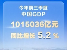 前三季度中國GDP同比增長5.2%