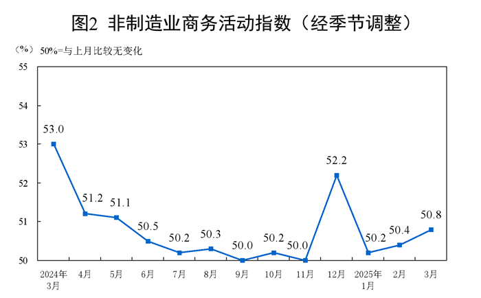 2025年3月中國採購經理指數運行情況