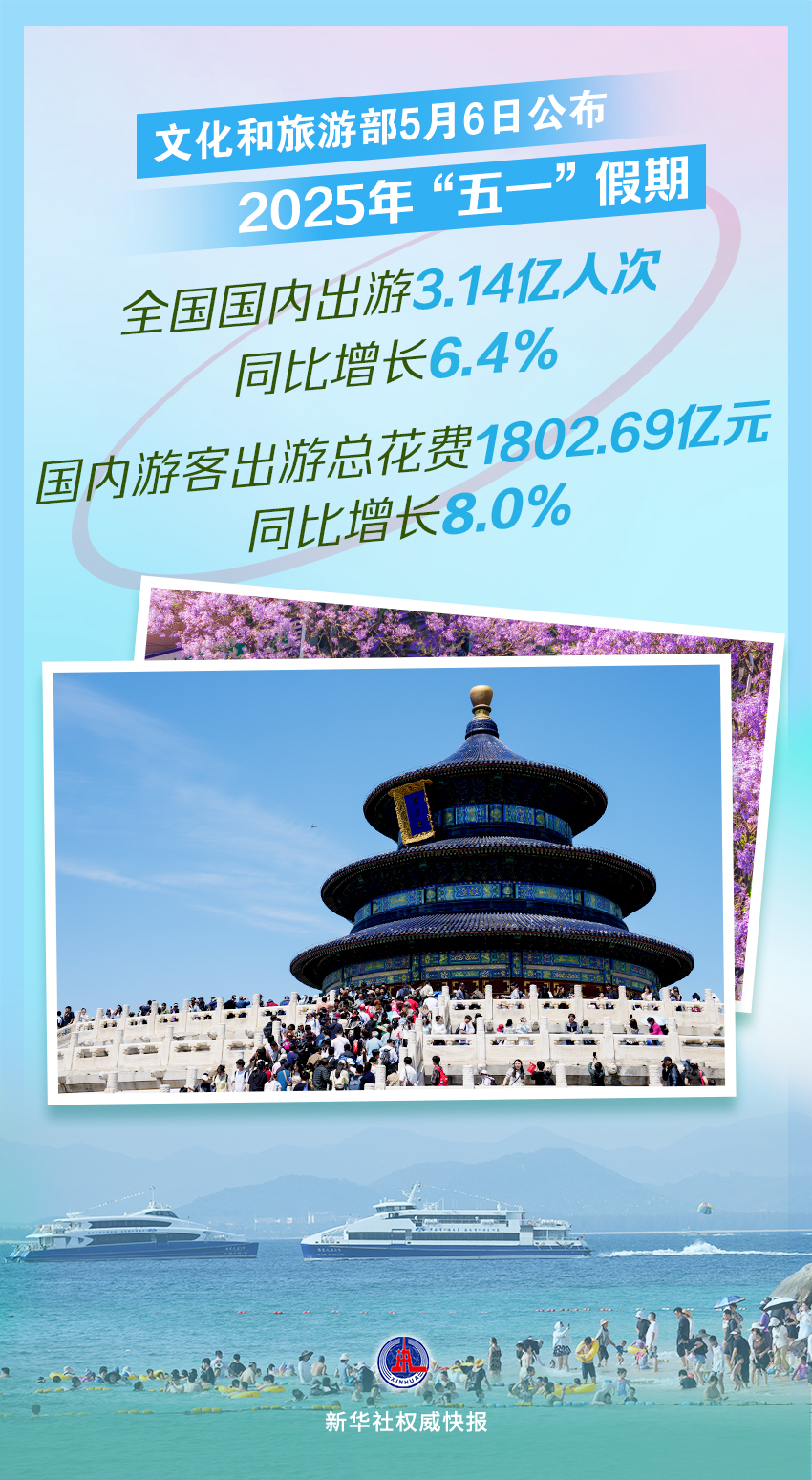 新華社權威快報丨2025年“五一”假期國內出遊3.14億人次