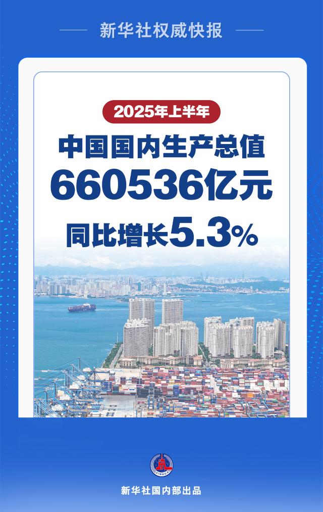 上半年中國經濟同比增長5.3%